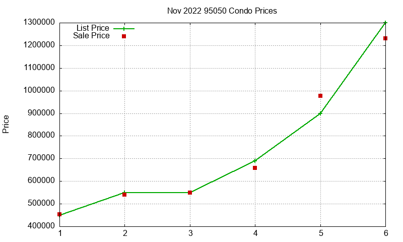 95050 Condos Just Sold 2022-11