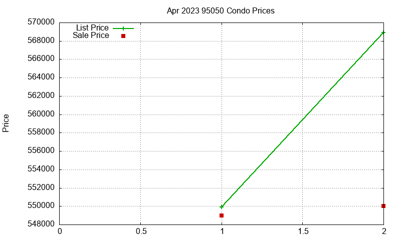 95050 Condos Just Sold 2023-04 95050 Condos Just Sold 2023-04
