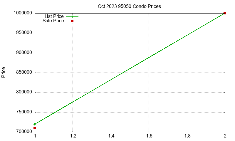 95050 Condos Just Sold 2023-10