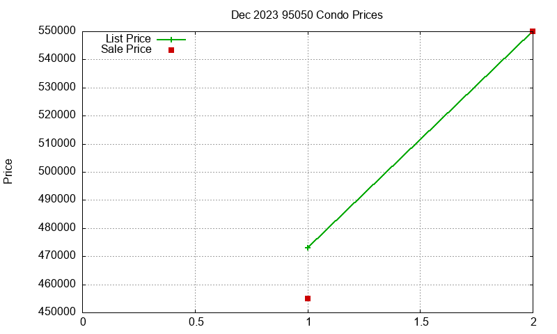 95050 Condos Just Sold 2023-12