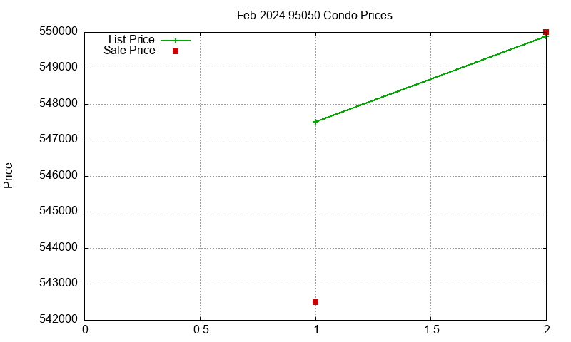 95050 Condos Just Sold 2024-02 95050 Condos Just Sold 2024-02