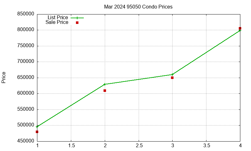 95050 Condos Just Sold 2024-03 95050 Condos Just Sold 2024-03