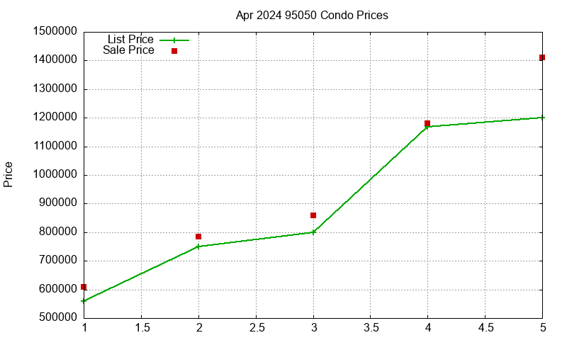 95050 Condos Just Sold 2024-04