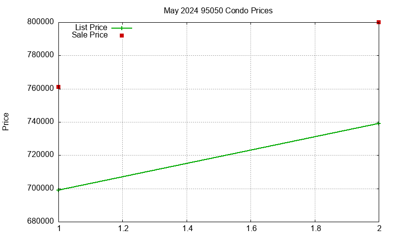 95050 Condos Just Sold 2024-05