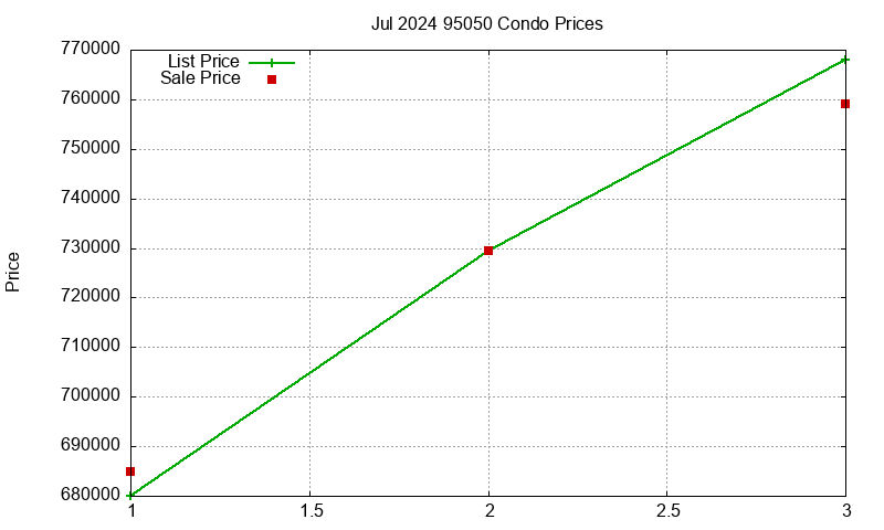 95050 Condos Just Sold 2024-07