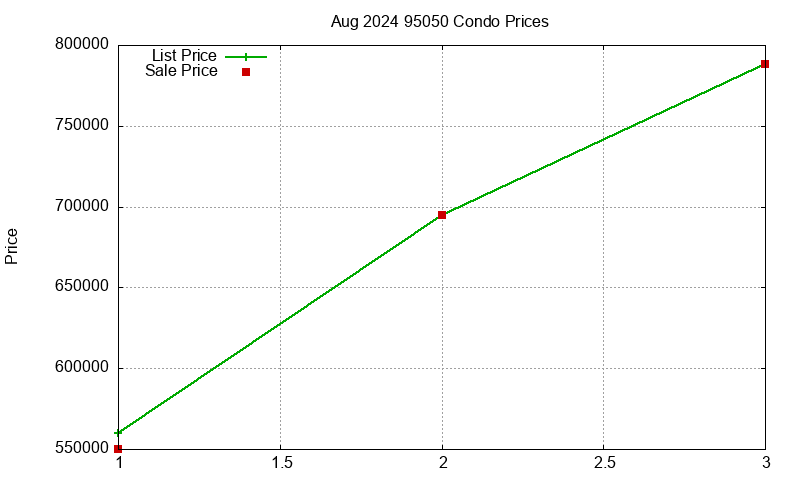 95050 Condos Just Sold 2024-08