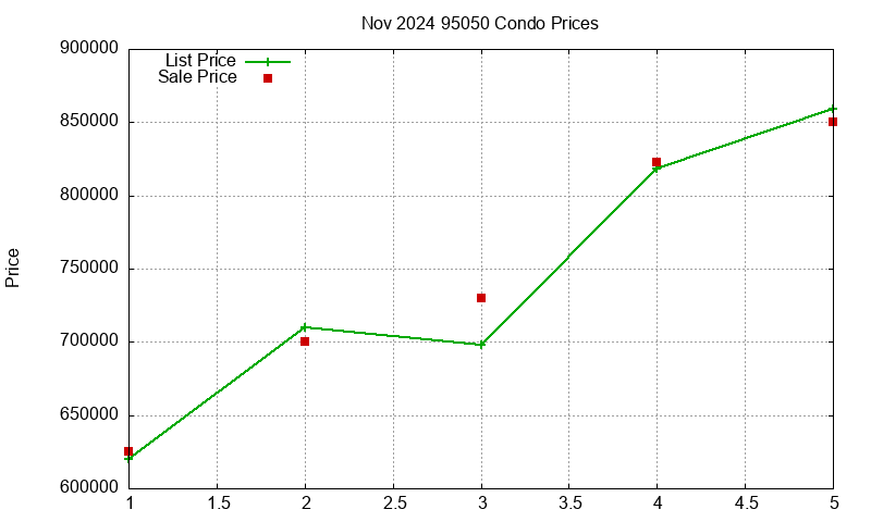 95050 Condos Just Sold 2024-11