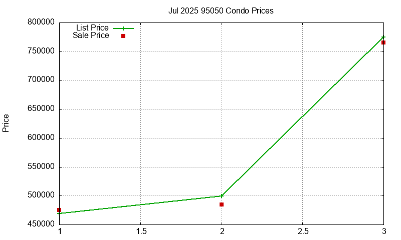95050 Condos Just Sold 2025-07
