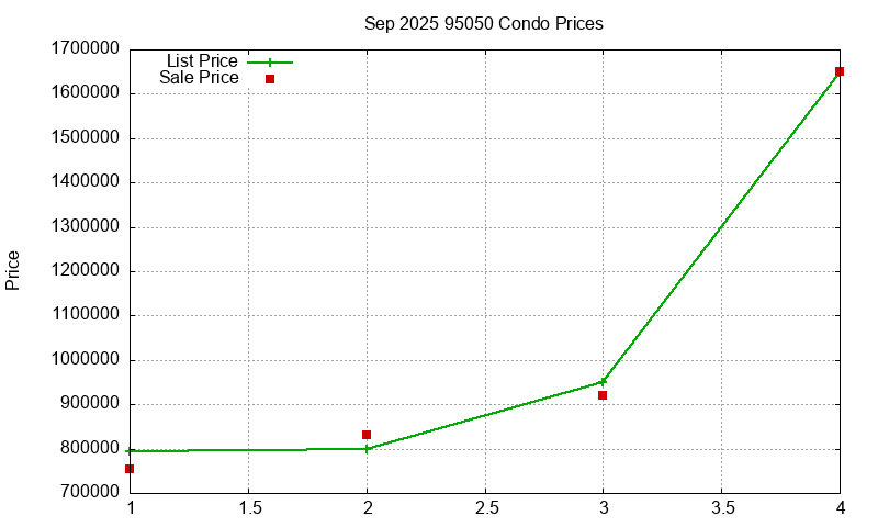 95050 Condos Just Sold 2025-09