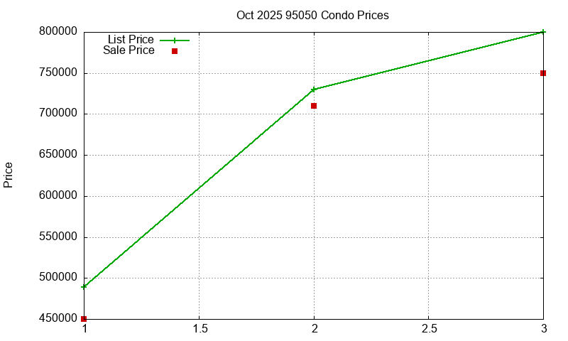 95050 Condos Just Sold 2025-10