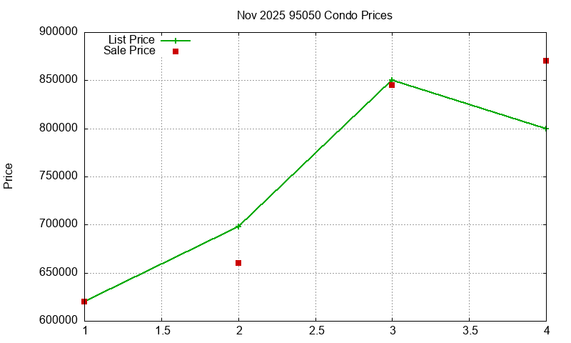 95050 Condos Just Sold 2025-11