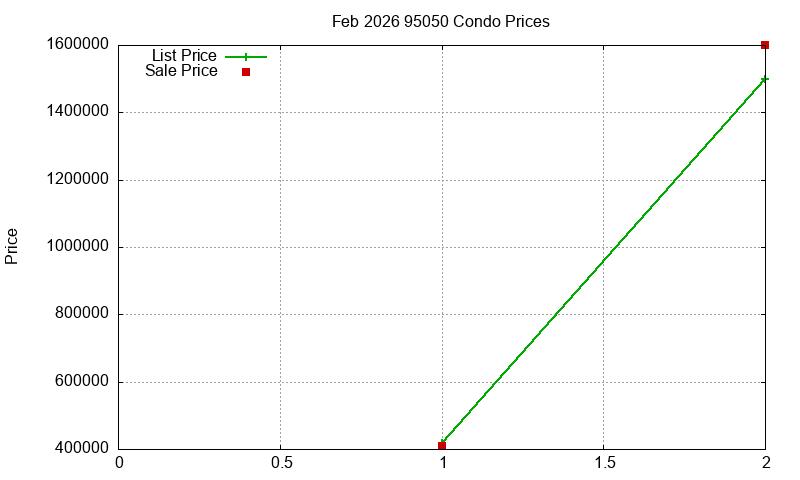 95050 Condos Just Sold 2026-02