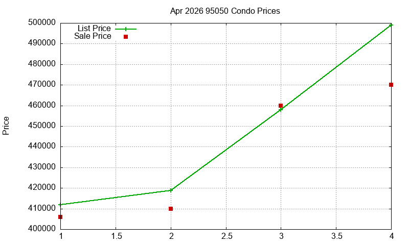 95050 Condos Just Sold 2026-04