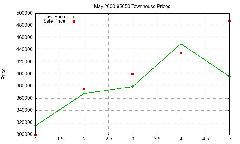95050 Townhouses Just Sold 2000-05 95050 Townhouses Just Sold 2000-05
