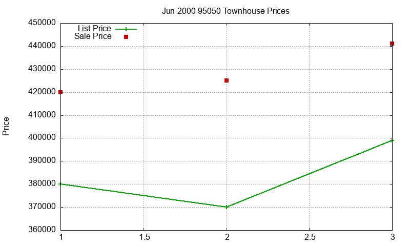 95050 Townhouses Just Sold 2000-06 95050 Townhouses Just Sold 2000-06