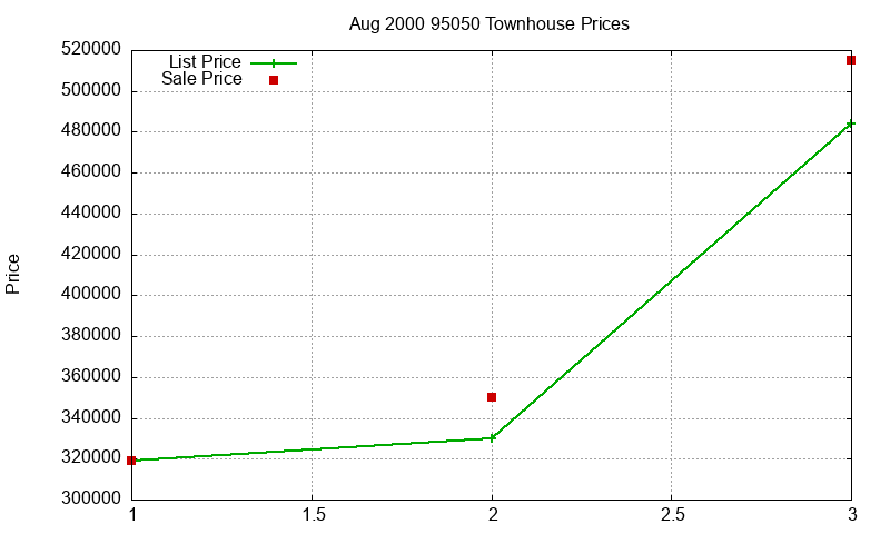 95050 Townhouses Just Sold 2000-08