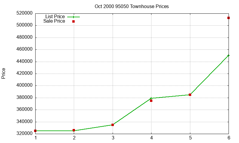 95050 Townhouses Just Sold 2000-10 95050 Townhouses Just Sold 2000-10