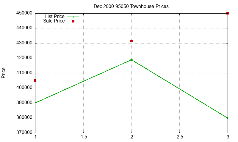 95050 Townhouses Just Sold 2000-12
