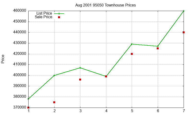 95050 Townhouses Just Sold 2001-08 95050 Townhouses Just Sold 2001-08