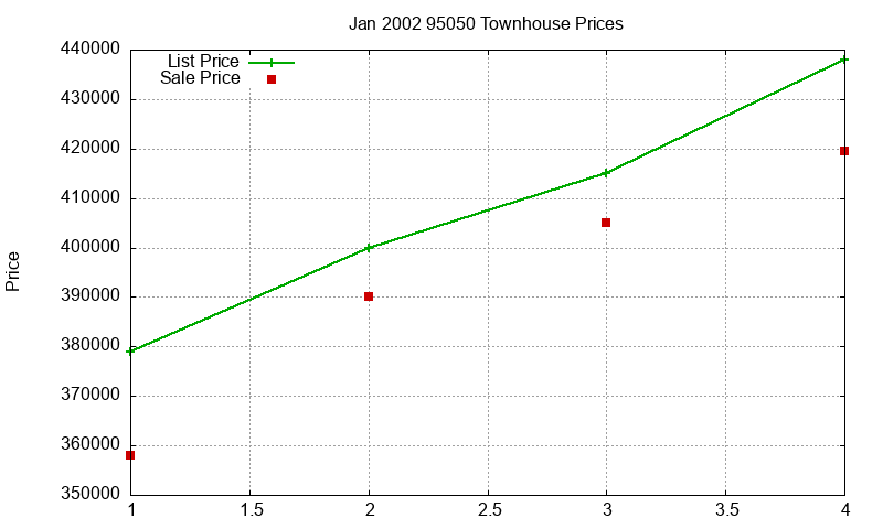 95050 Townhouses Just Sold 2002-01 95050 Townhouses Just Sold 2002-01