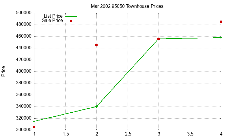 95050 Townhouses Just Sold 2002-03 95050 Townhouses Just Sold 2002-03