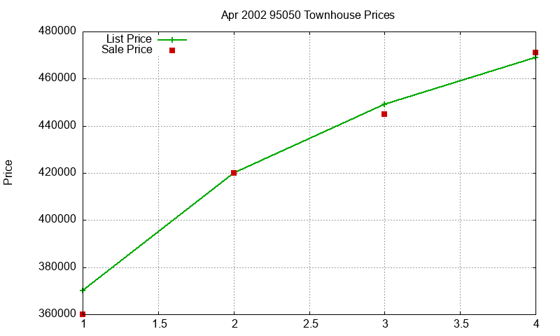 95050 Townhouses Just Sold 2002-04 95050 Townhouses Just Sold 2002-04