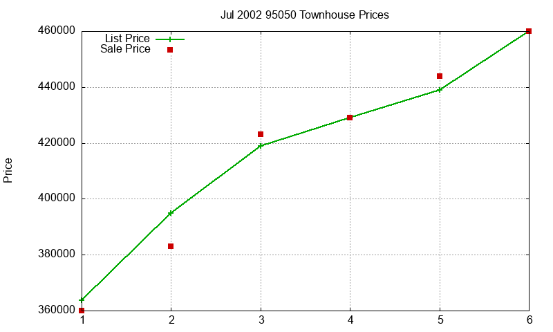 95050 Townhouses Just Sold 2002-07