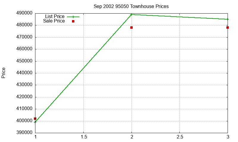 95050 Townhouses Just Sold 2002-09 95050 Townhouses Just Sold 2002-09