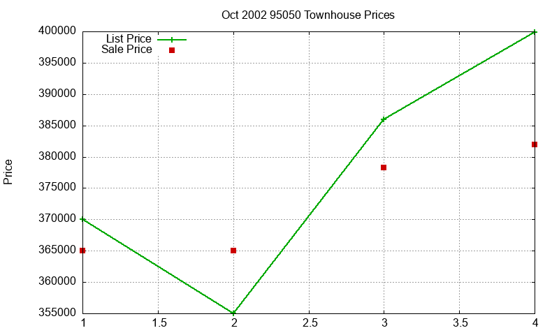 95050 Townhouses Just Sold 2002-10