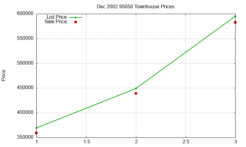 95050 Townhouses Just Sold 2002-12 95050 Townhouses Just Sold 2002-12