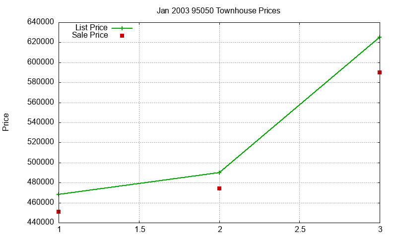 95050 Townhouses Just Sold 2003-01 95050 Townhouses Just Sold 2003-01
