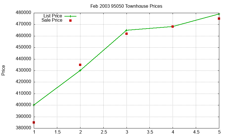 95050 Townhouses Just Sold 2003-02