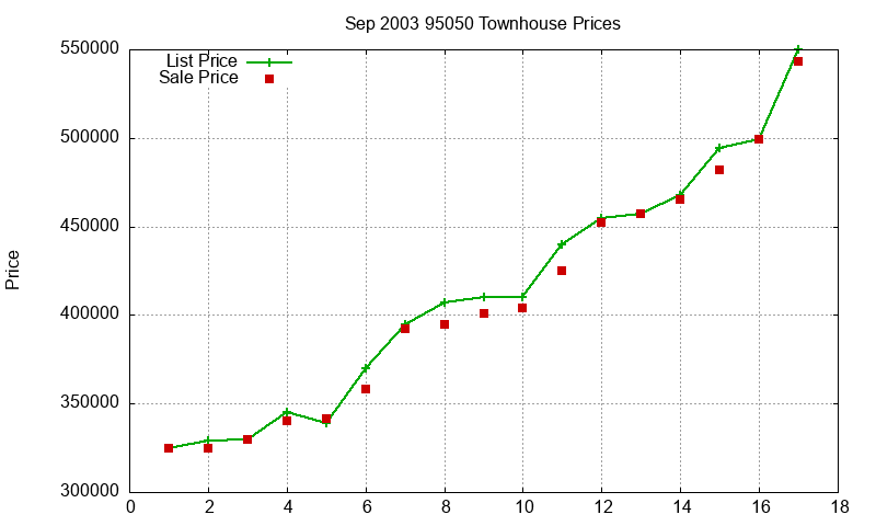 95050 Townhouses Just Sold 2003-09
