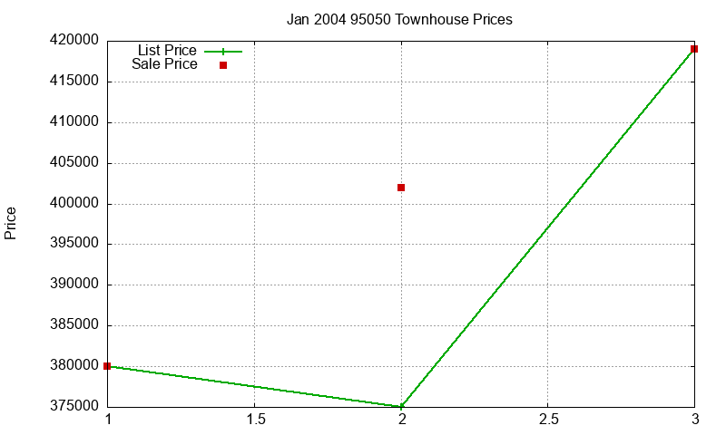 95050 Townhouses Just Sold 2004-01 95050 Townhouses Just Sold 2004-01