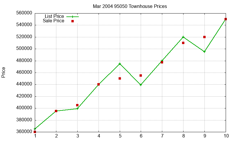 95050 Townhouses Just Sold 2004-03 95050 Townhouses Just Sold 2004-03