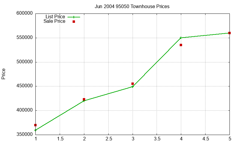 95050 Townhouses Just Sold 2004-06 95050 Townhouses Just Sold 2004-06