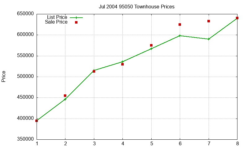 95050 Townhouses Just Sold 2004-07 95050 Townhouses Just Sold 2004-07