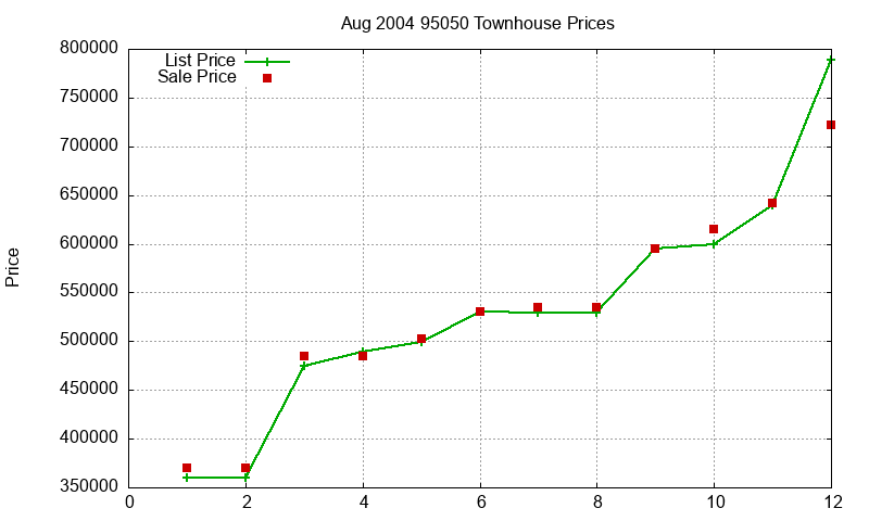 95050 Townhouses Just Sold 2004-08 95050 Townhouses Just Sold 2004-08