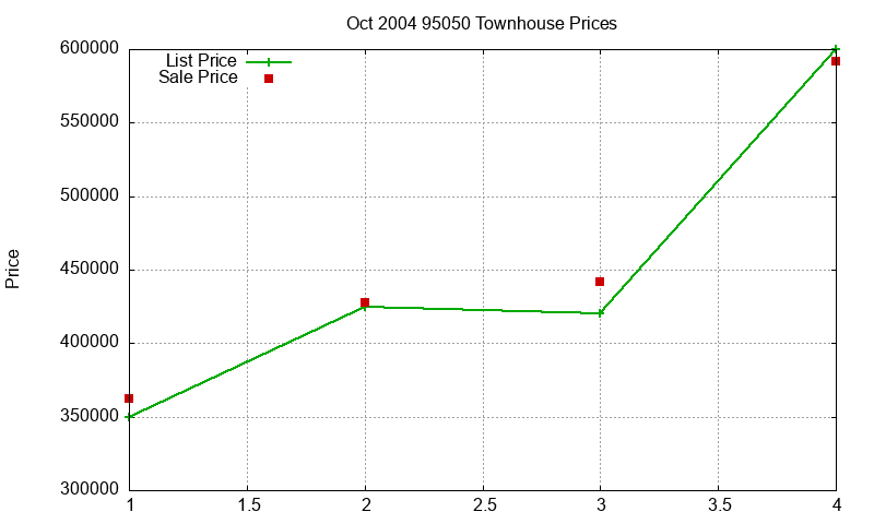 95050 Townhouses Just Sold 2004-10 95050 Townhouses Just Sold 2004-10