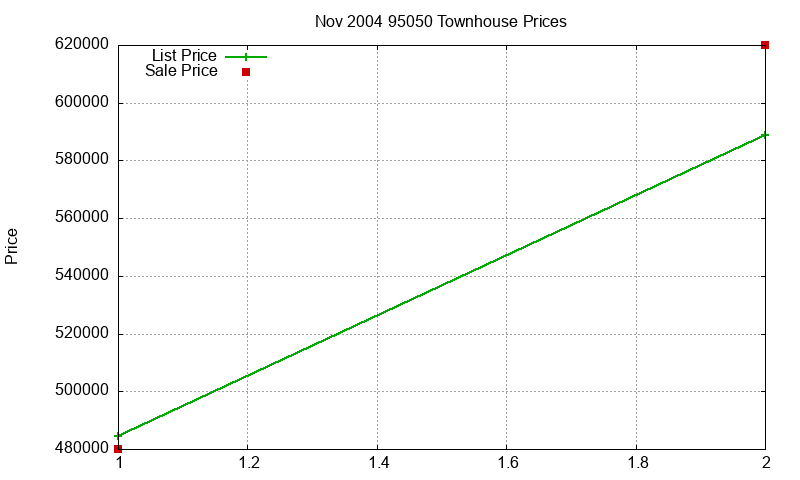 95050 Townhouses Just Sold 2004-11