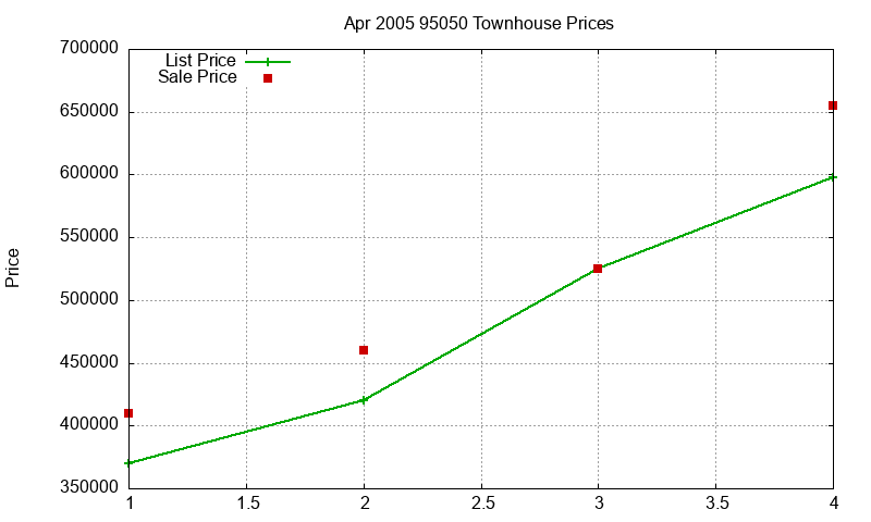 95050 Townhouses Just Sold 2005-04
