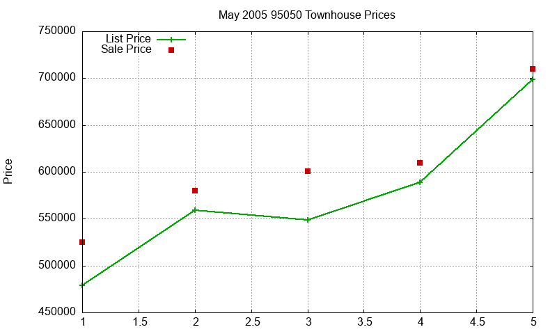 95050 Townhouses Just Sold 2005-05 95050 Townhouses Just Sold 2005-05