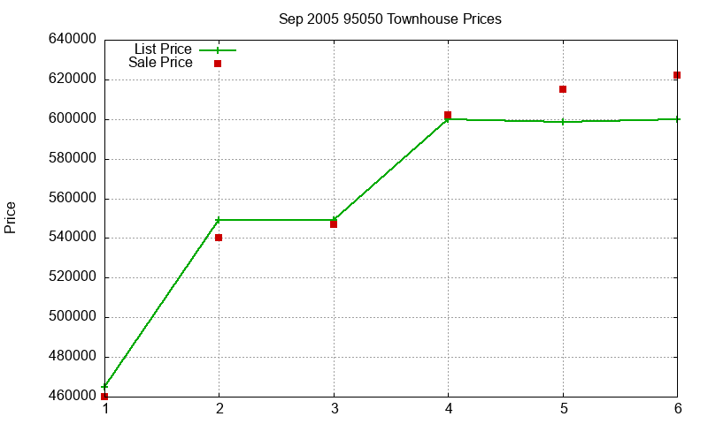 95050 Townhouses Just Sold 2005-09 95050 Townhouses Just Sold 2005-09