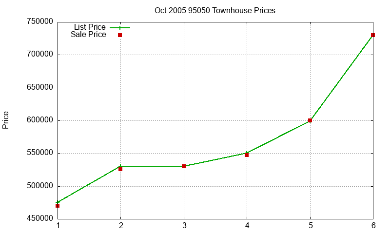 95050 Townhouses Just Sold 2005-10 95050 Townhouses Just Sold 2005-10