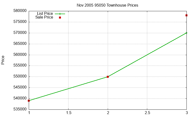 95050 Townhouses Just Sold 2005-11