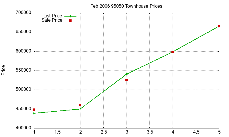95050 Townhouses Just Sold 2006-02