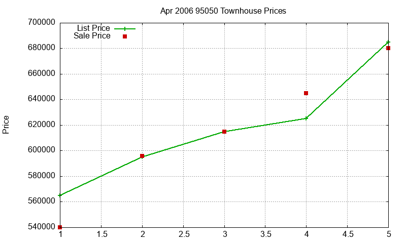 95050 Townhouses Just Sold 2006-04