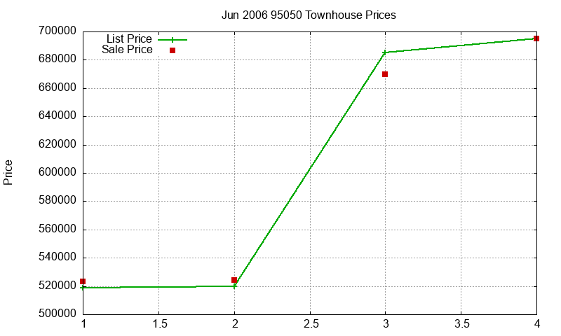 95050 Townhouses Just Sold 2006-06