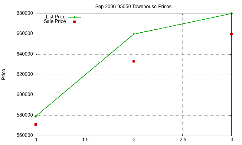 95050 Townhouses Just Sold 2006-09