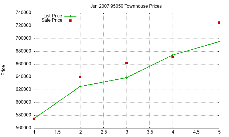 95050 Townhouses Just Sold 2007-06 95050 Townhouses Just Sold 2007-06